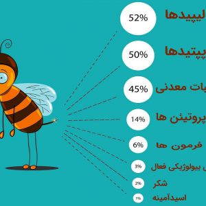 ترکیبات شیمیایی زهر زنبور عسل